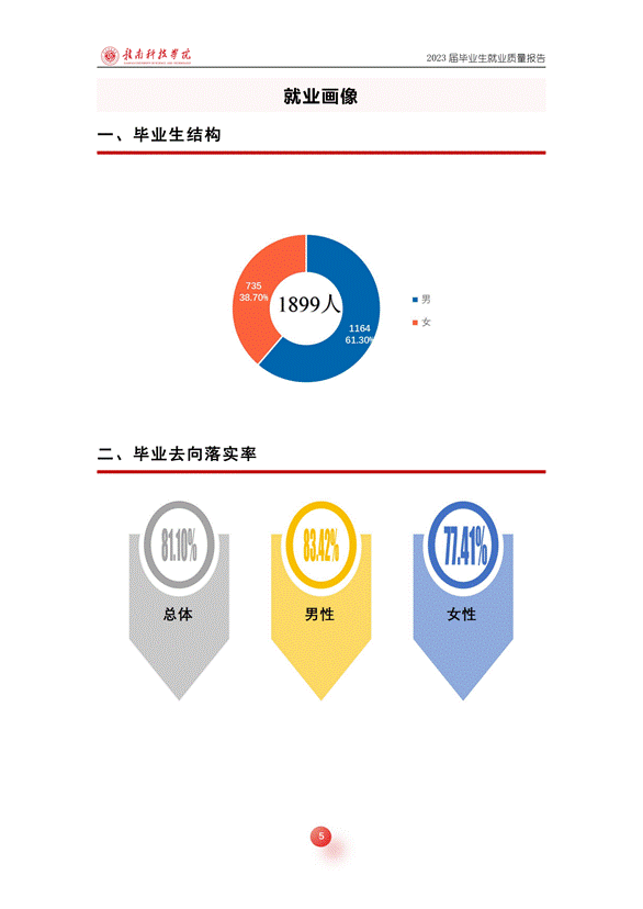 提取自赣南科技学院2023届毕业生就业质量报告_03
