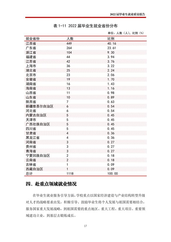 提取自赣南科技学院2022届毕业生就业质量年度报告_05