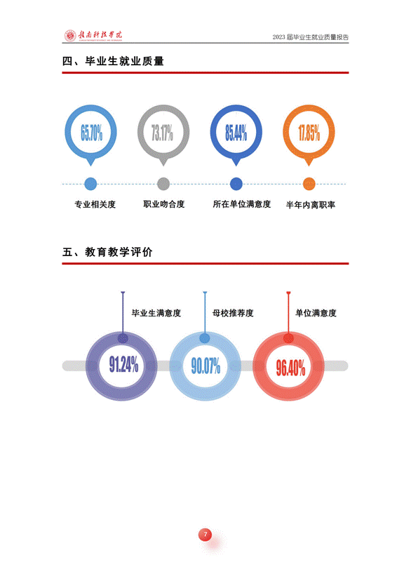提取自赣南科技学院2023届毕业生就业质量报告_05
