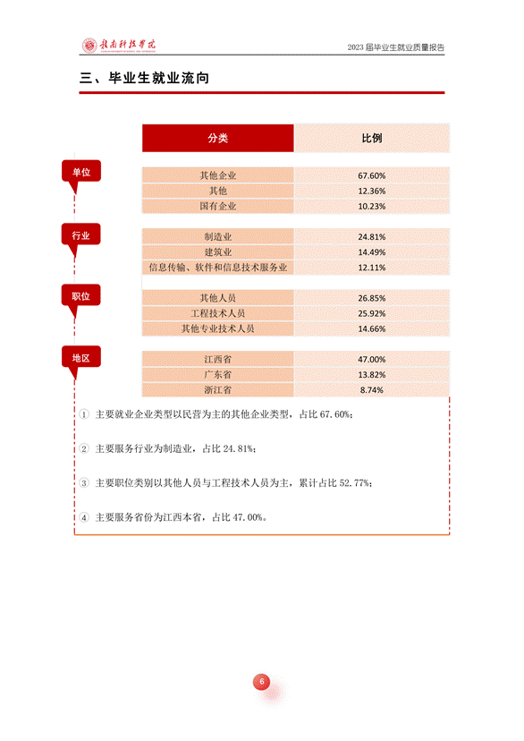提取自赣南科技学院2023届毕业生就业质量报告_04
